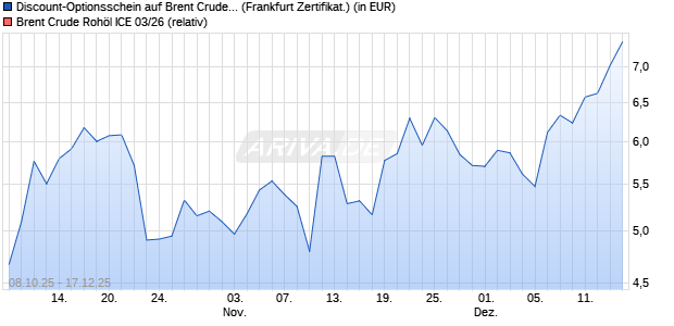 Discount-Optionsschein auf Brent Crude Roh&ouml;l ICE 0. (WKN: VH5P43) Chart