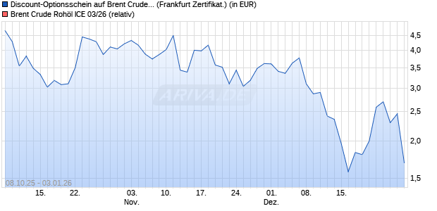 Discount-Optionsschein auf Brent Crude Roh&ouml;l ICE 0. (WKN: VH5P9J) Chart