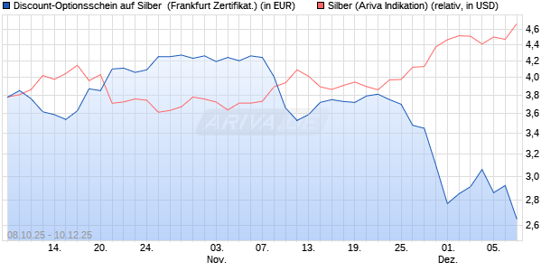 Discount-Optionsschein auf Silber [Vontobel] (WKN: VH5QKV) Chart