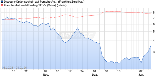 Discount-Optionsschein auf Porsche Automobil Holdi. (WKN: VH5QU8) Chart