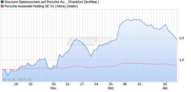 Discount-Optionsschein auf Porsche Automobil Holdi. (WKN: VH5QU5) Chart