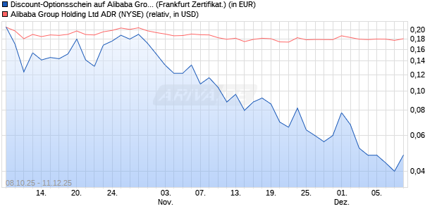Discount-Optionsschein auf Alibaba Group ADR [Vont. (WKN: VH5QTF) Chart