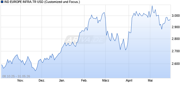 IND EUROPE INFRA.TR USD Chart