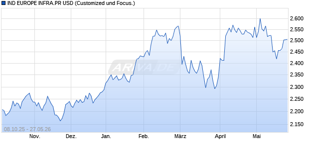IND EUROPE INFRA.PR USD Chart