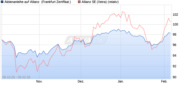 Aktienanleihe auf Allianz [DZ BANK AG] (WKN: DU33MA) Chart