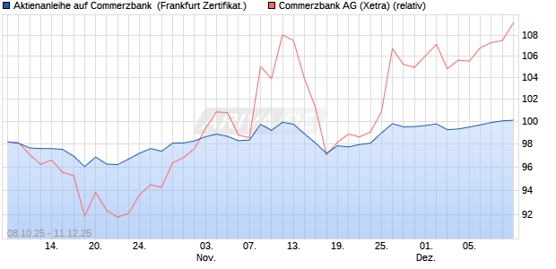 Aktienanleihe auf Commerzbank [DZ BANK AG] (WKN: DU33MF) Chart