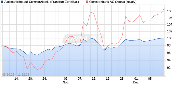 Aktienanleihe auf Commerzbank [DZ BANK AG] (WKN: DU33MG) Chart