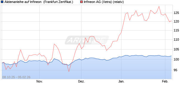Aktienanleihe auf Infineon [DZ BANK AG] (WKN: DU33MU) Chart