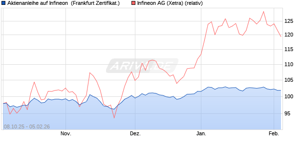 Aktienanleihe auf Infineon [DZ BANK AG] (WKN: DU33MV) Chart