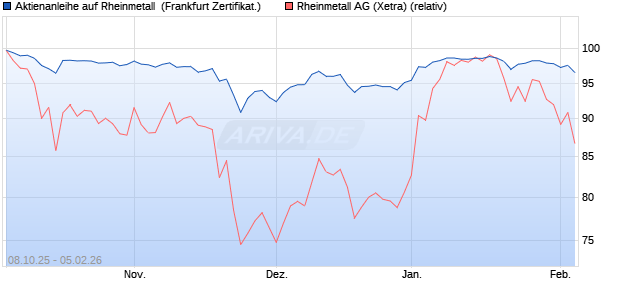Aktienanleihe auf Rheinmetall [DZ BANK AG] (WKN: DU33M2) Chart