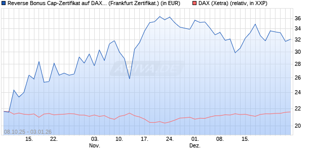 Reverse Bonus Cap-Zertifikat auf DAX [Vontobel] (WKN: VH5Q9Q) Chart