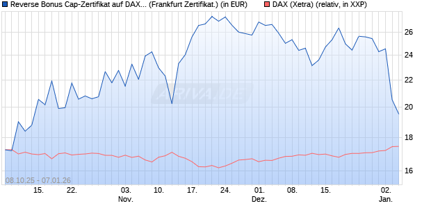 Reverse Bonus Cap-Zertifikat auf DAX [Vontobel] (WKN: VH5Q9P) Chart