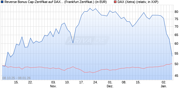 Reverse Bonus Cap-Zertifikat auf DAX [Vontobel] (WKN: VH5Q9R) Chart