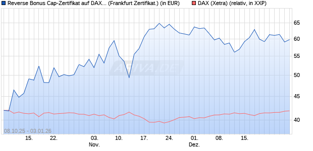 Reverse Bonus Cap-Zertifikat auf DAX [Vontobel] (WKN: VH5Q9N) Chart