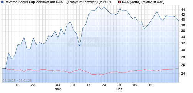 Reverse Bonus Cap-Zertifikat auf DAX [Vontobel] (WKN: VH5Q9M) Chart