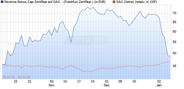Reverse Bonus Cap-Zertifikat auf DAX [Vontobel] (WKN: VH5Q9U) Chart
