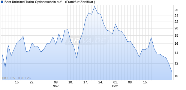 Best Unlimited Turbo-Optionsschein auf DAX [Soci&eacute;t. (WKN: FD2AFS) Chart