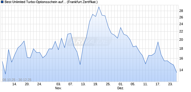 Best Unlimited Turbo-Optionsschein auf DAX [Soci&eacute;t. (WKN: FD2AFT) Chart