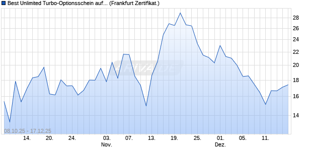 Best Unlimited Turbo-Optionsschein auf DAX [Soci&eacute;t. (WKN: FD2AFU) Chart