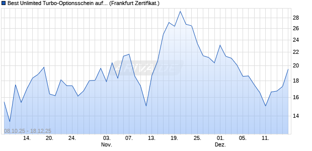 Best Unlimited Turbo-Optionsschein auf DAX [Soci&eacute;t. (WKN: FD2AFV) Chart