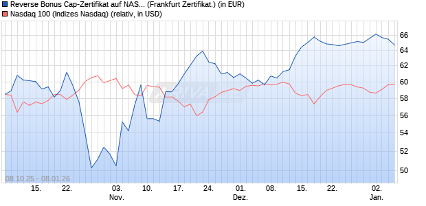 Reverse Bonus Cap-Zertifikat auf NASDAQ 100 [Vont. (WKN: VH5RBG) Chart