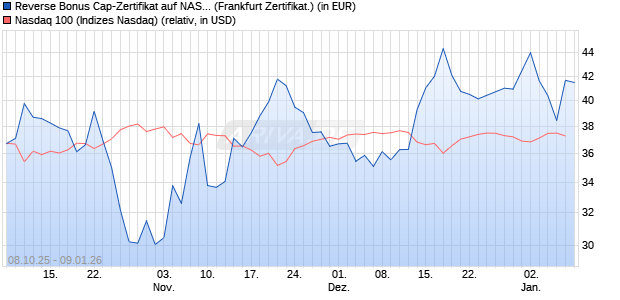 Reverse Bonus Cap-Zertifikat auf NASDAQ 100 [Vont. (WKN: VH5RBF) Chart