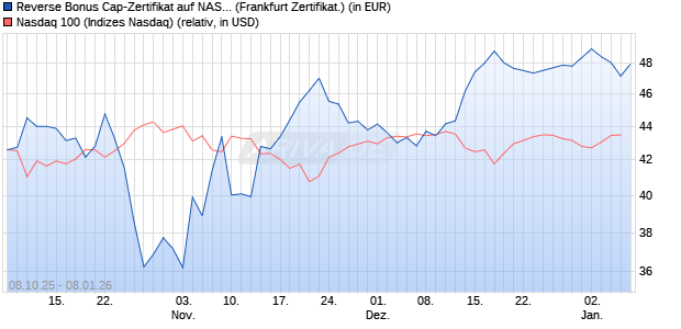 Reverse Bonus Cap-Zertifikat auf NASDAQ 100 [Vont. (WKN: VH5RBD) Chart