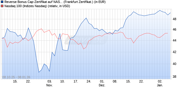 Reverse Bonus Cap-Zertifikat auf NASDAQ 100 [Vont. (WKN: VH5RCS) Chart