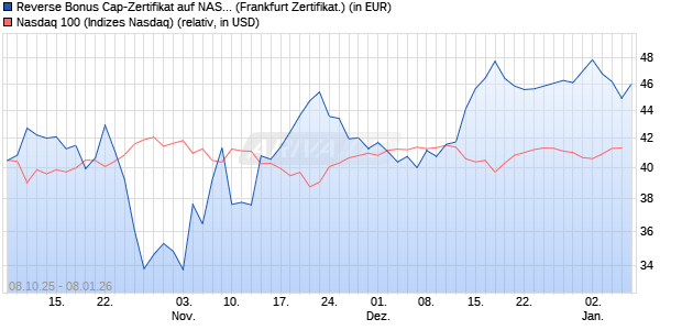 Reverse Bonus Cap-Zertifikat auf NASDAQ 100 [Vont. (WKN: VH5RCR) Chart