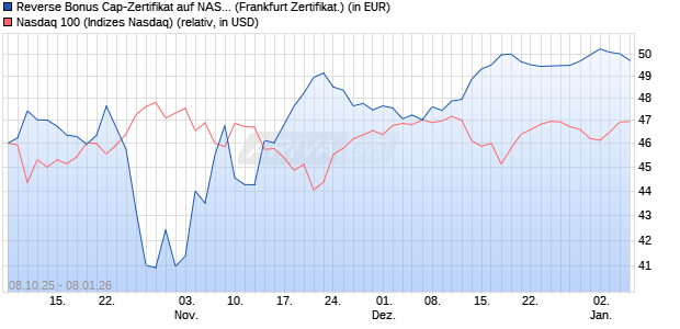 Reverse Bonus Cap-Zertifikat auf NASDAQ 100 [Vont. (WKN: VH5RCQ) Chart