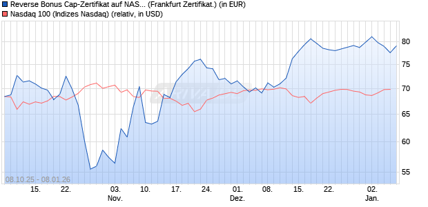 Reverse Bonus Cap-Zertifikat auf NASDAQ 100 [Vont. (WKN: VH5RBQ) Chart