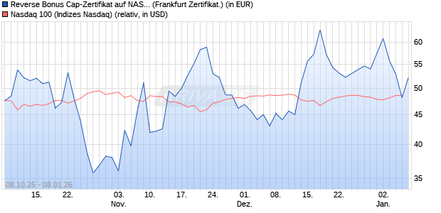 Reverse Bonus Cap-Zertifikat auf NASDAQ 100 [Vont. (WKN: VH5RBW) Chart