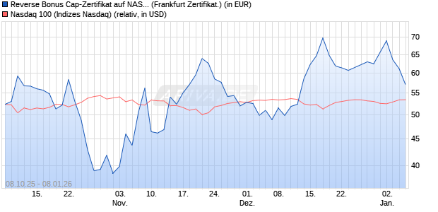 Reverse Bonus Cap-Zertifikat auf NASDAQ 100 [Vont. (WKN: VH5RBU) Chart