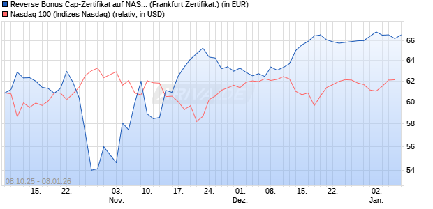 Reverse Bonus Cap-Zertifikat auf NASDAQ 100 [Vont. (WKN: VH5RBE) Chart
