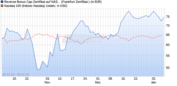 Reverse Bonus Cap-Zertifikat auf NASDAQ 100 [Vont. (WKN: VH5RBT) Chart