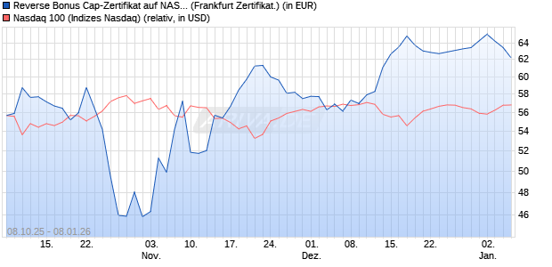 Reverse Bonus Cap-Zertifikat auf NASDAQ 100 [Vont. (WKN: VH5RBN) Chart