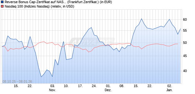 Reverse Bonus Cap-Zertifikat auf NASDAQ 100 [Vont. (WKN: VH5RBL) Chart