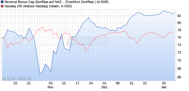 Reverse Bonus Cap-Zertifikat auf NASDAQ 100 [Vont. (WKN: VH5RBK) Chart