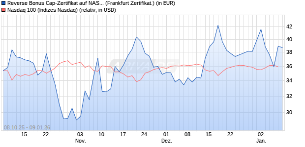 Reverse Bonus Cap-Zertifikat auf NASDAQ 100 [Vont. (WKN: VH5RBC) Chart