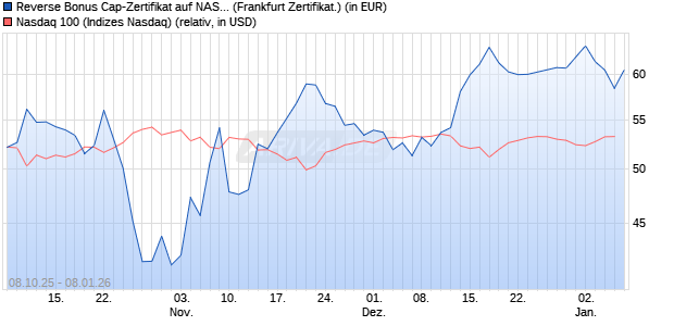 Reverse Bonus Cap-Zertifikat auf NASDAQ 100 [Vont. (WKN: VH5RBJ) Chart