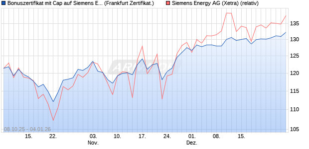 Bonuszertifikat mit Cap auf Siemens Energy [DZ BAN. (WKN: DU331P) Chart