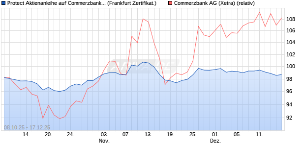 Protect Aktienanleihe auf Commerzbank [DZ BANK AG] (WKN: DU3318) Chart