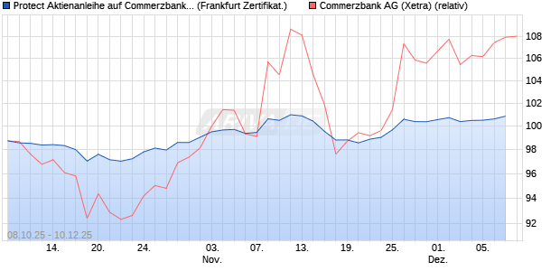 Protect Aktienanleihe auf Commerzbank [DZ BANK AG] (WKN: DU3316) Chart