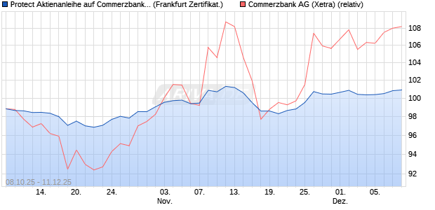 Protect Aktienanleihe auf Commerzbank [DZ BANK AG] (WKN: DU3317) Chart