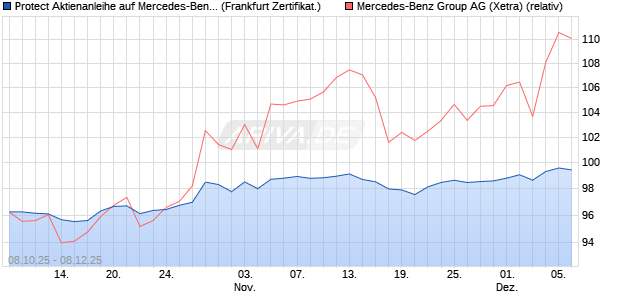 Protect Aktienanleihe auf Mercedes-Benz Group [DZ . (WKN: DU332Y) Chart