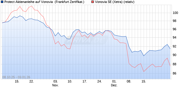Protect Aktienanleihe auf Vonovia [DZ BANK AG] (WKN: DU333V) Chart