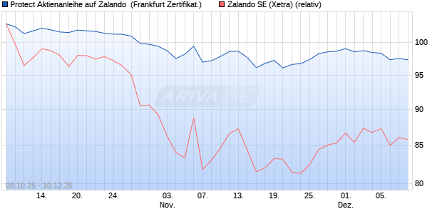 Protect Aktienanleihe auf Zalando [DZ BANK AG] (WKN: DU333W) Chart