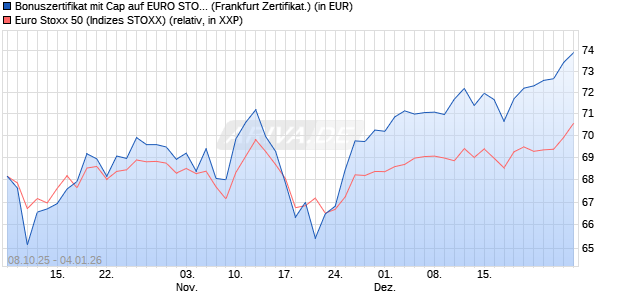 Bonuszertifikat mit Cap auf EURO STOXX 50 [DZ BAN. (WKN: DU338V) Chart