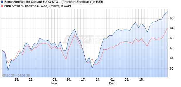 Bonuszertifikat mit Cap auf EURO STOXX 50 [DZ BAN. (WKN: DU338U) Chart