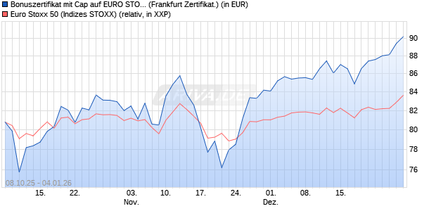 Bonuszertifikat mit Cap auf EURO STOXX 50 [DZ BAN. (WKN: DU338X) Chart